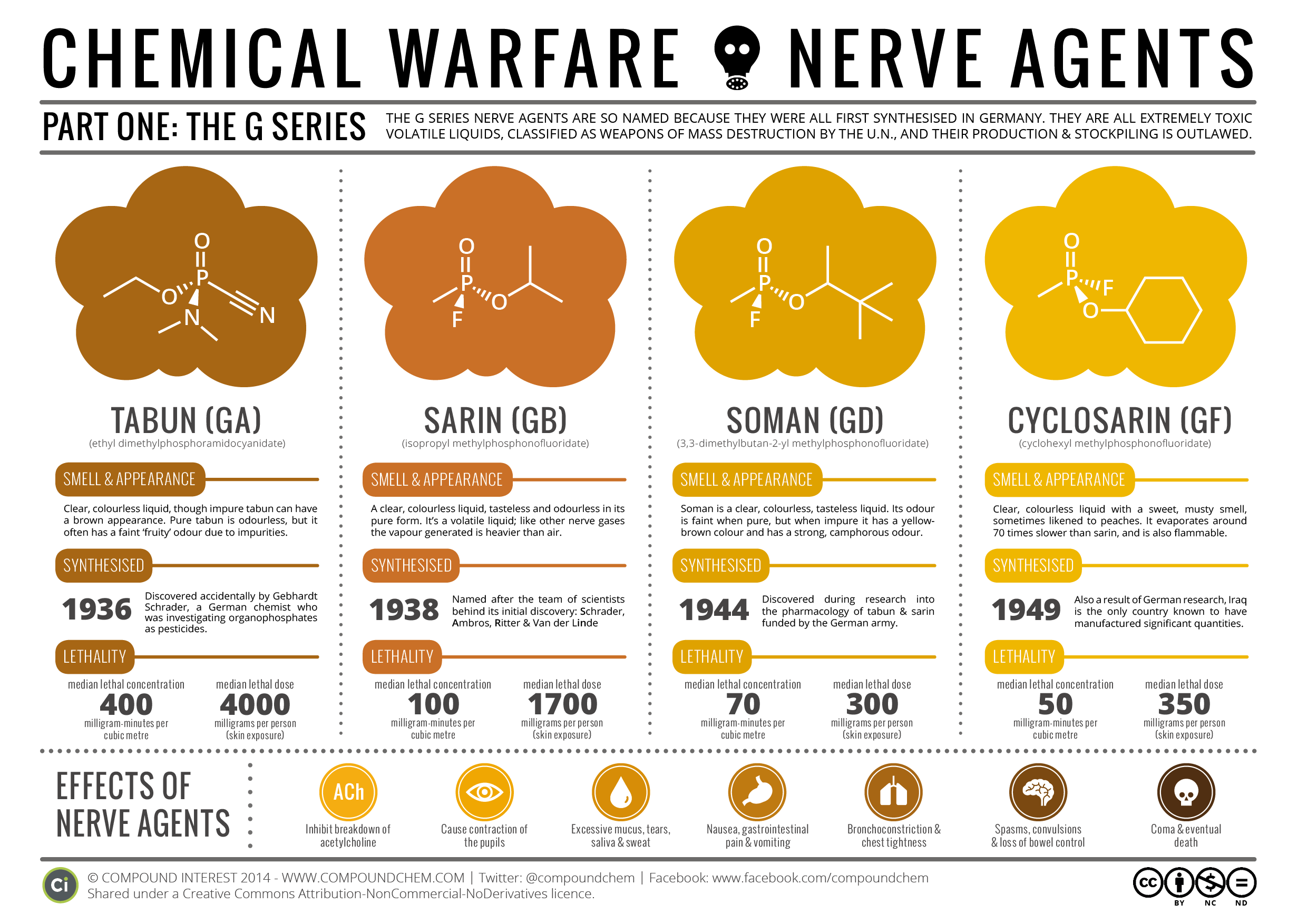Quid est. Нервно паралитический ГАЗ. Nerve agent Sarin. Sarin nerve Gas. Инфографика химическое оружие.