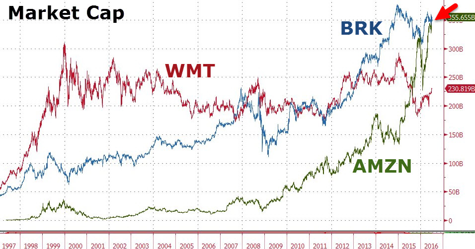 Amazon surpasses walmart and berkshire hathaway in market cap.jpg