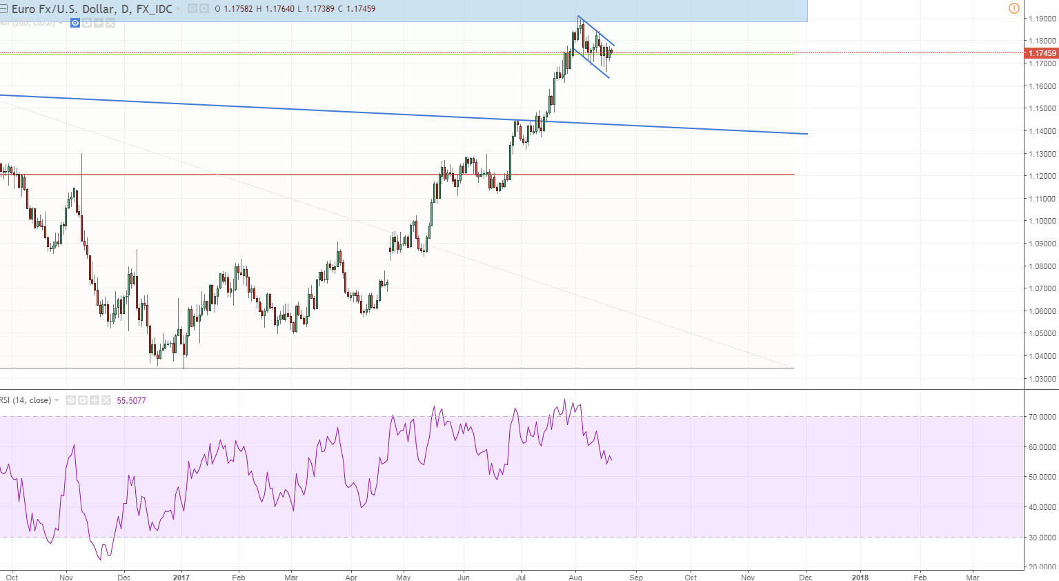 eurusd bullflag daily.PNG