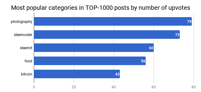 Categories.Upvotes.png