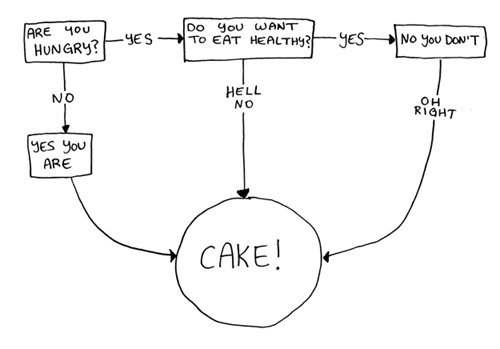 the cake flowchart.jpg
