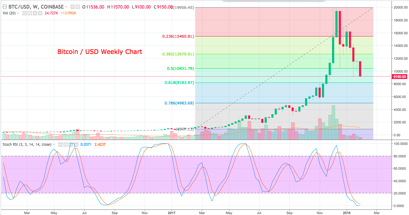 BTCUSD  9150 00 ▼−9 41  — Unnamed — TradingView.png