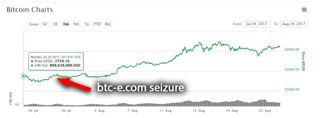 bitcoin price chart with btc-e seizure - 1 Month (2017-08-24).jpg