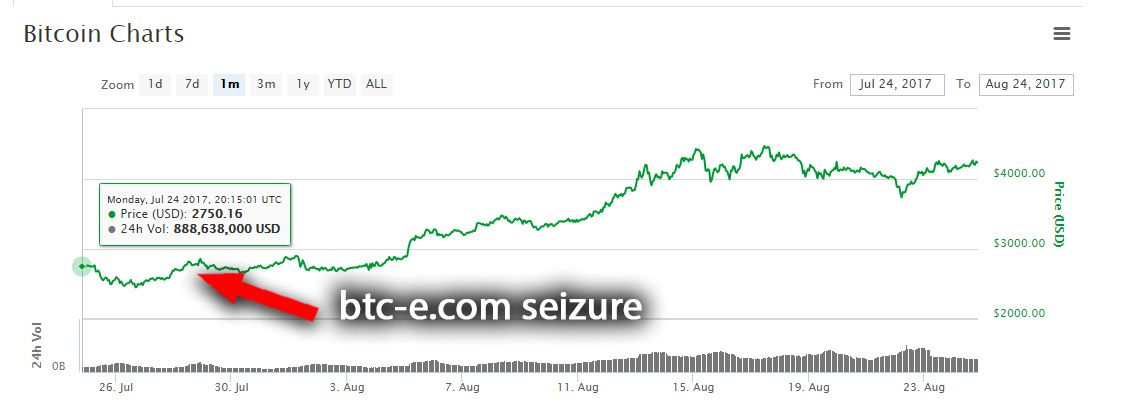 Is It Over? - Bitcoin Changes over the Last Month — Steemit