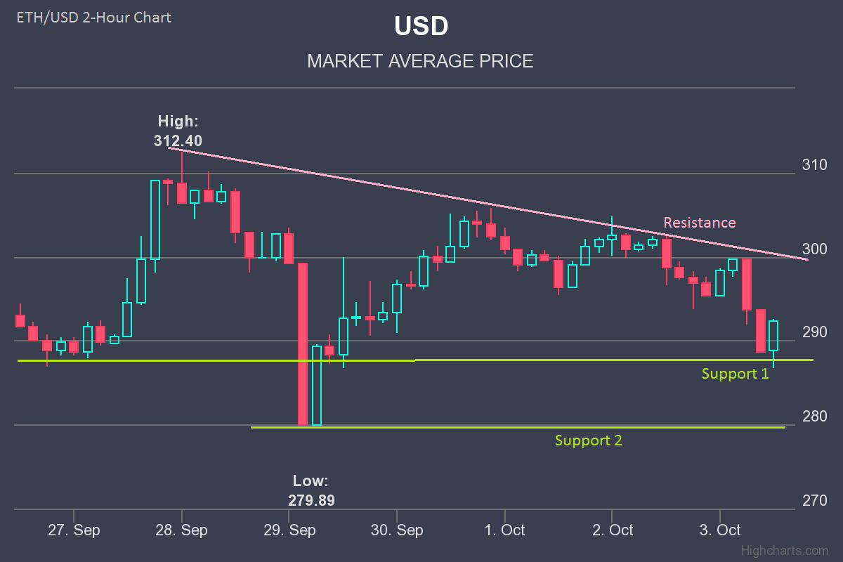 Ether-Price-Analysis-Chart-03-Oct-2017-10-03-2017.png