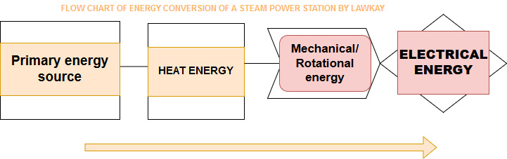 Flow of steam power station.jpg