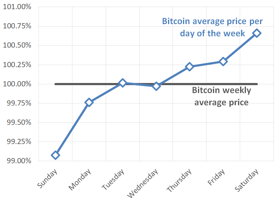 best day of the week to buy bitcoin