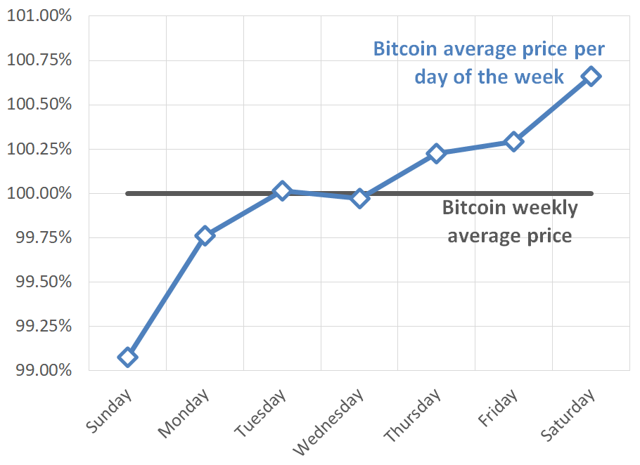 When Is The Best Time To Sell Bitcoin? - YouTube