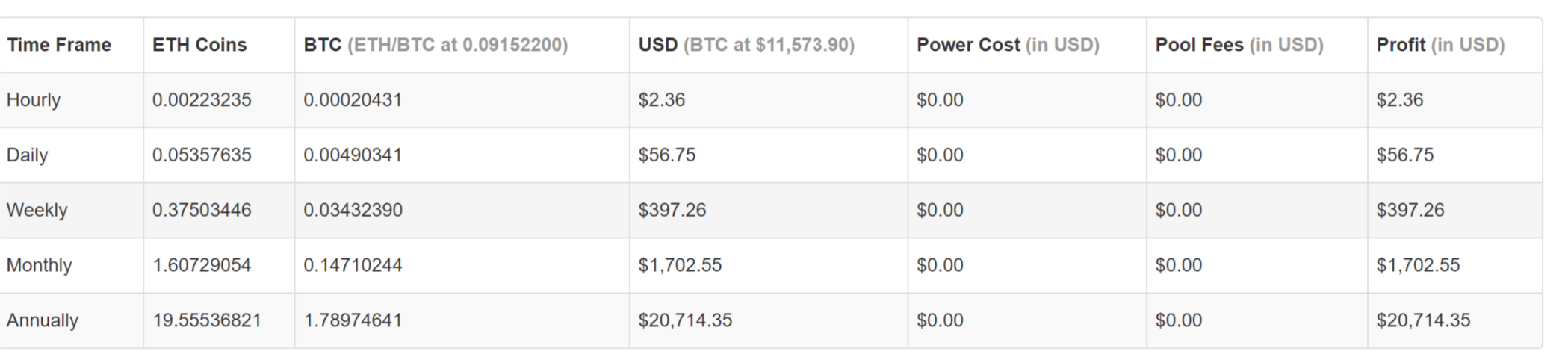 Profit per hour перевод. Сколько зарабатывает майнер. Сколько th в биткоине. Сколько добывает майнер в сутки. 1 Th/s сколько биткоинов.