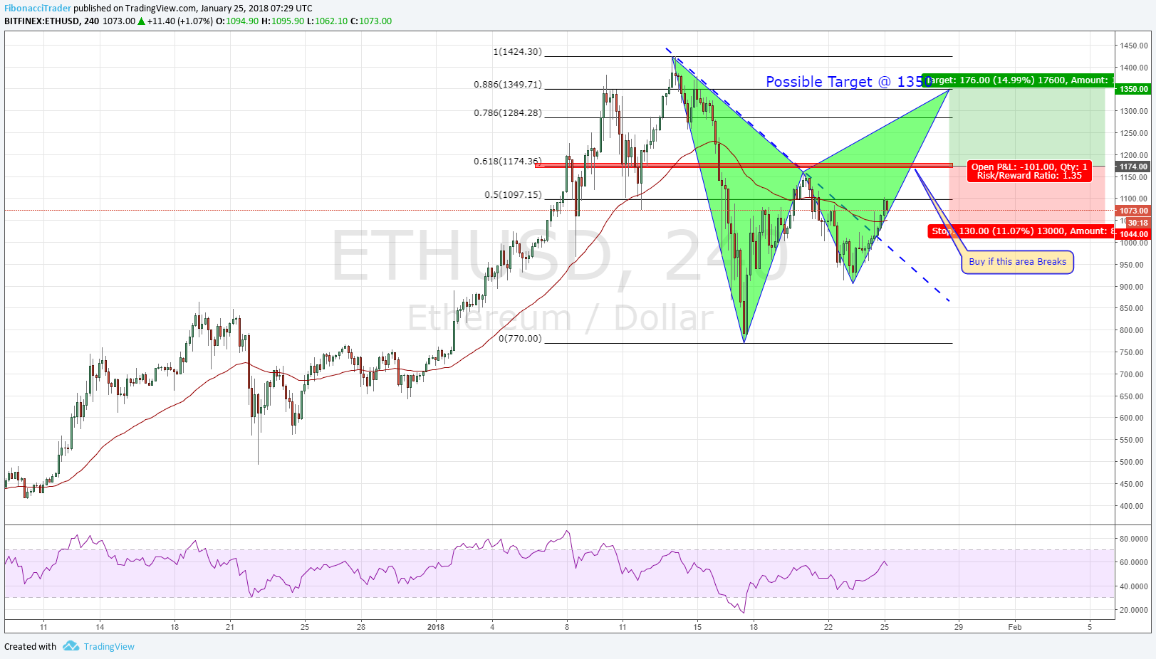 ETHUSD Bearish Bat 1.25.2018.png