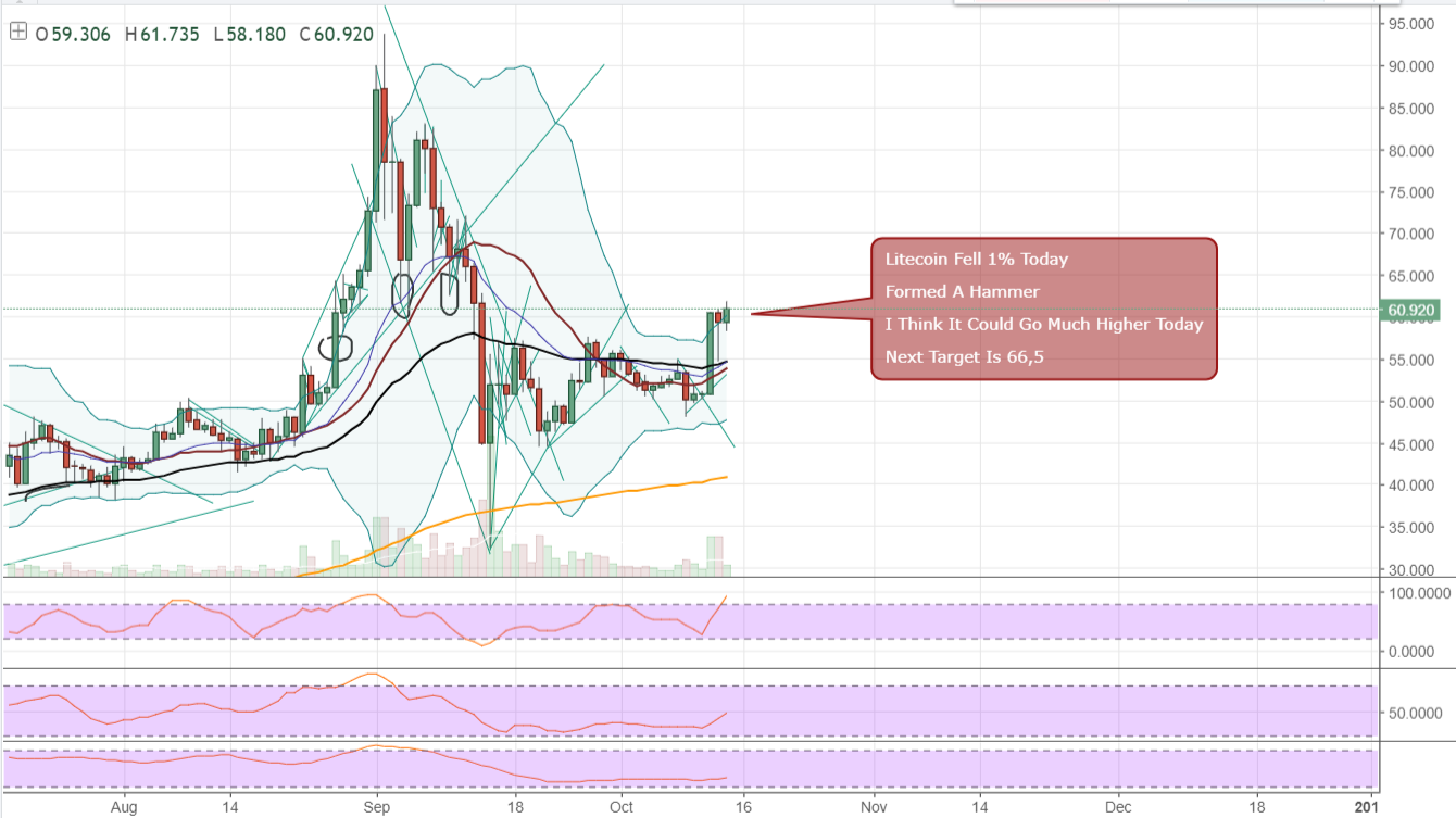 FireShot Capture 6 - LTCUSD_ 60.901 ▲+2.69% - Unnamed_ - https___www.tradingview.com_chart_AxIWekrr_.png