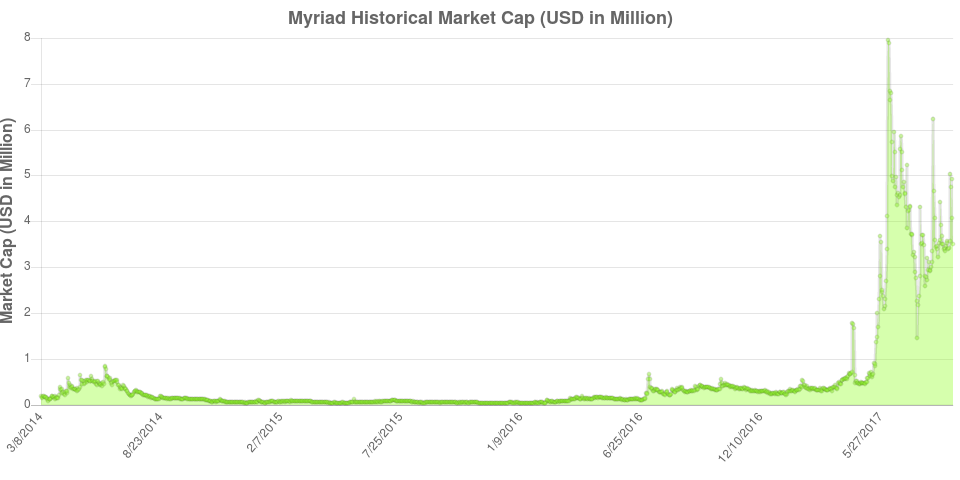 myriad-historical-market-cap.png