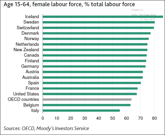 The female labor force in select developed economies (this includes both part-time and full-time jobs).png