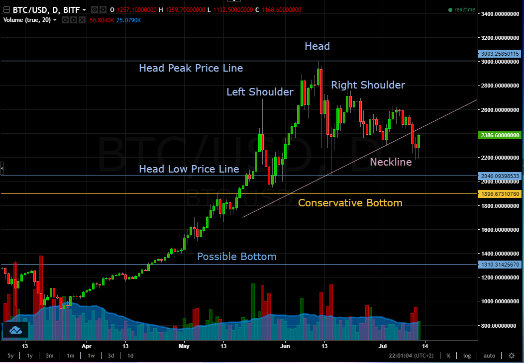 Crypto Chart 2017