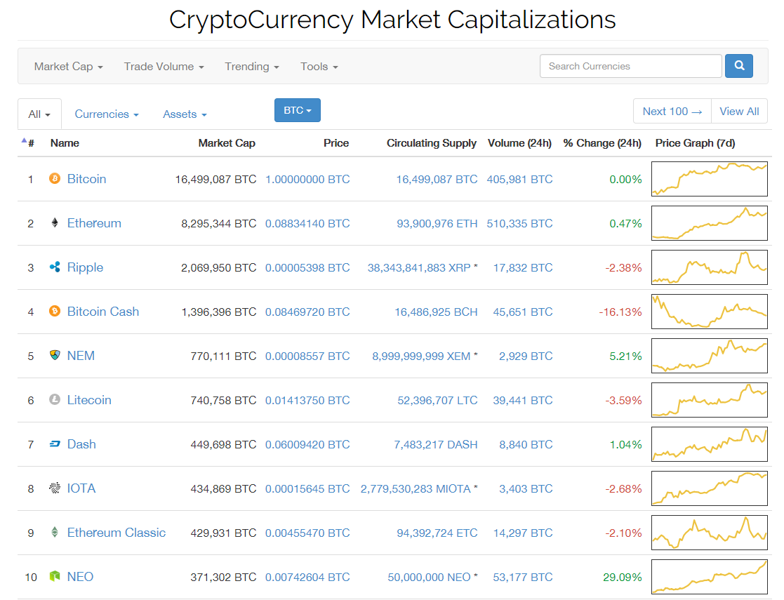 bitcoin vs alte valute