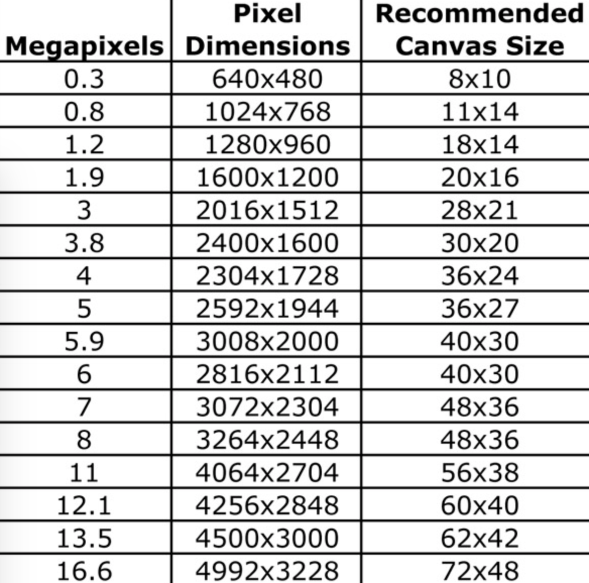 Мегапиксели в разрешение. Мегапиксели и разрешение таблица. Размеры в пикселях. Размеры разрешений в пикселях.
