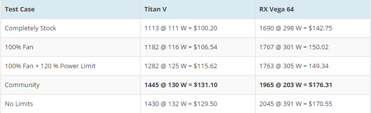 Mining Performance Check Amd S Rx Vega 64 Blows Away The Titan V At - 