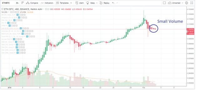 Ethereum Price Analysis A Return To 650 Steemit