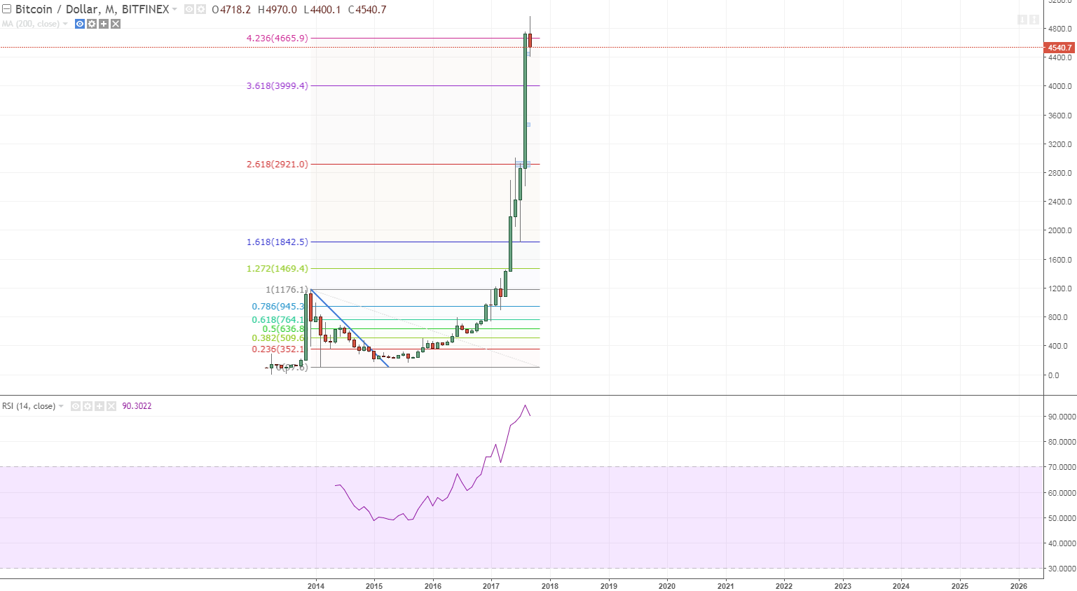 btcusd 1 monthly ooh some red.PNG