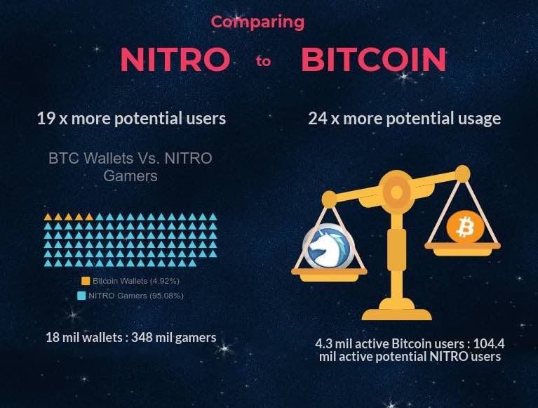 infographics-nitro-vs-bitcoin shortened.jpg