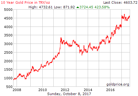 gold_10_year_o_try.png