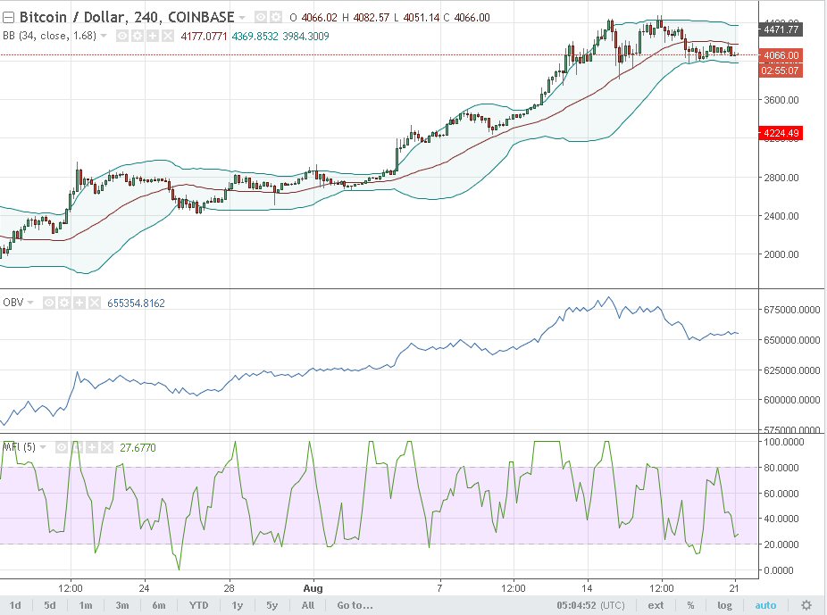 Technical Analysis 2017-08-21 — Steemit