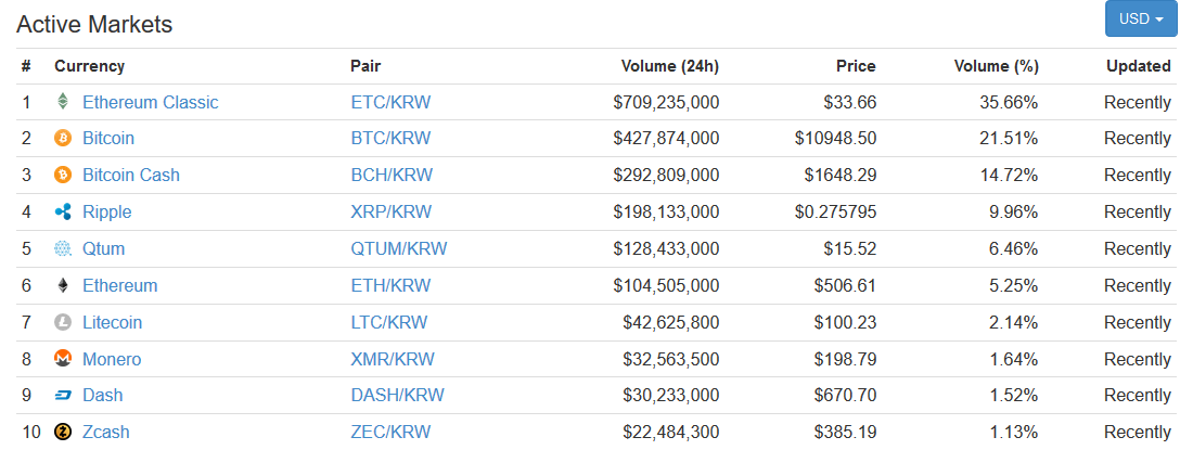 Screenshot-2017-11-28 Bithumb Trade Volume and Market Listings CoinMarketCap.png