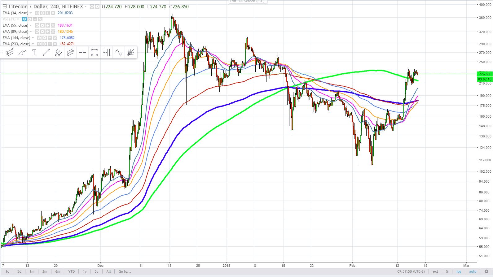 trendwizard_steemit_February 17, 2018_cryptocurrency technical comparison litecoin.JPG