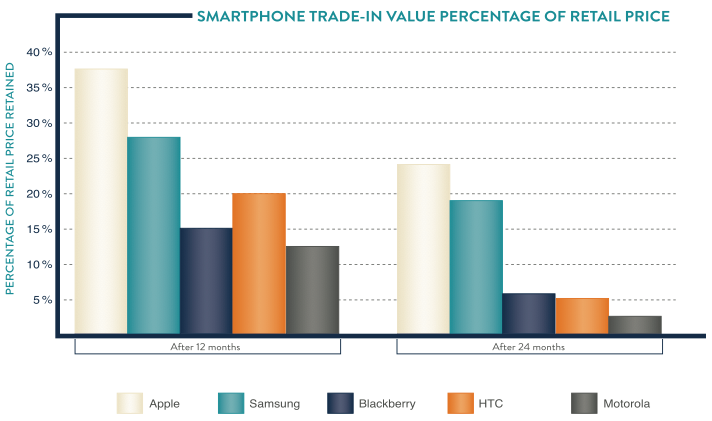 smartphone resell value