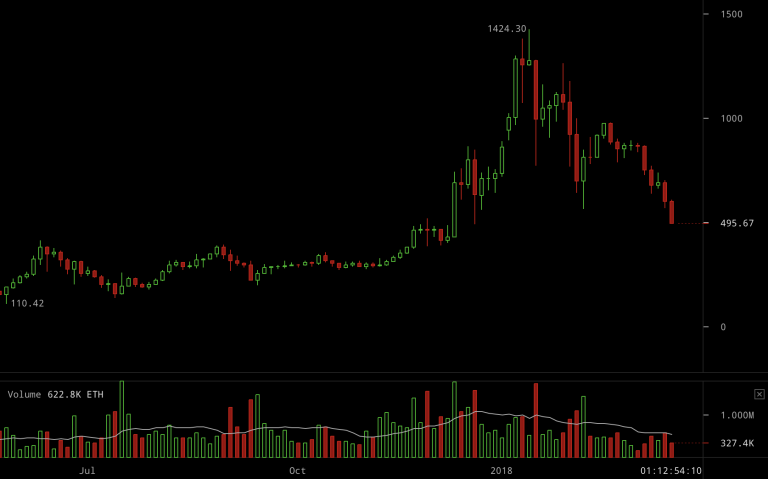 ethereum-price-march-18-18-768x479.png