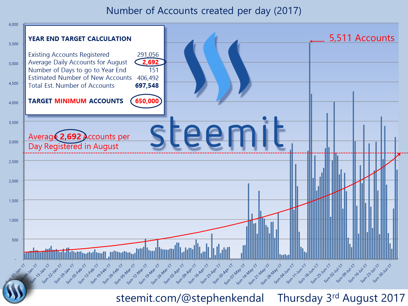 Number of Accounts per day in 2017 - Bar.png