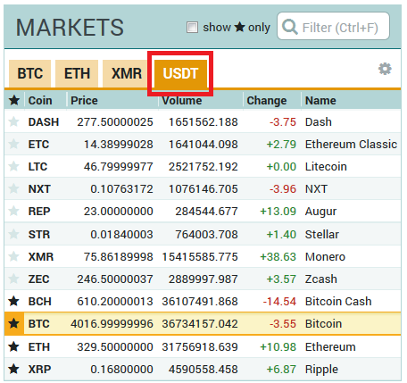 what is usdt on poloniex