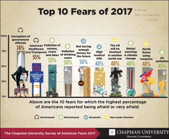 Top ten fears of 2017 in the US.png