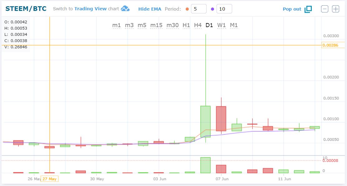 STEEMBTC-1D-13-06-2017.JPG