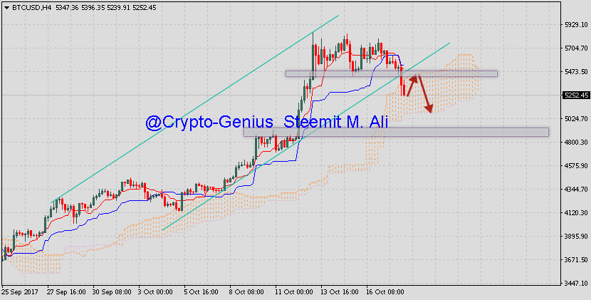 Bitcoin-prediction-analysis-BTCUSD-on-October-19-2017.png