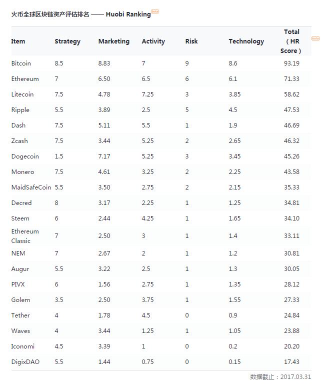 Huobi Released Its Coin Ranking List Steem Is Above Ethereum Classic Nem Tether And Augur Steemit