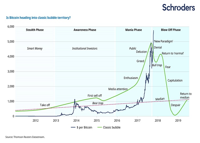 bitcoin bubble chart comparison