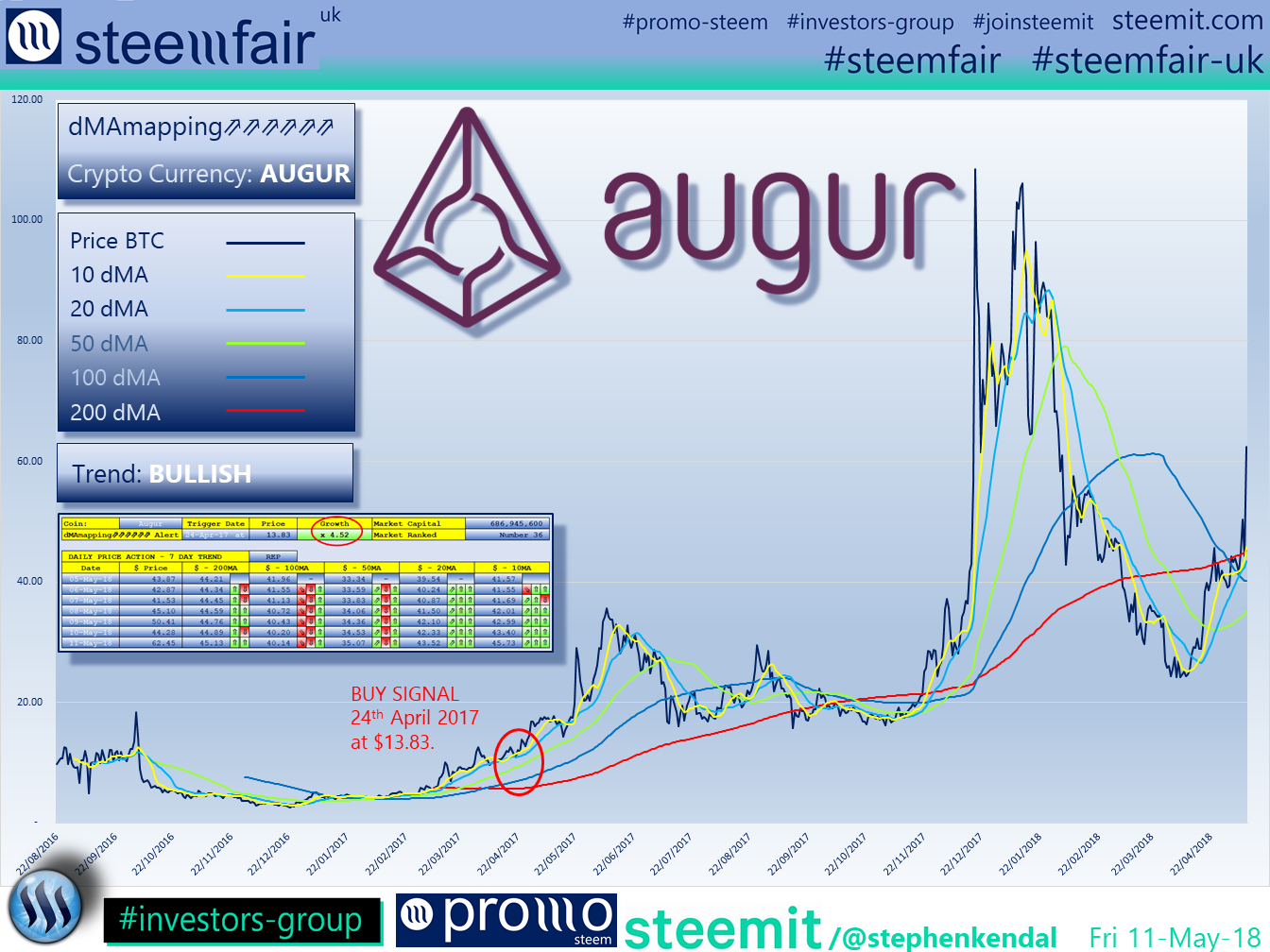 SteemFair SteemFair-uk Promo-Steem Investors-Group Augur