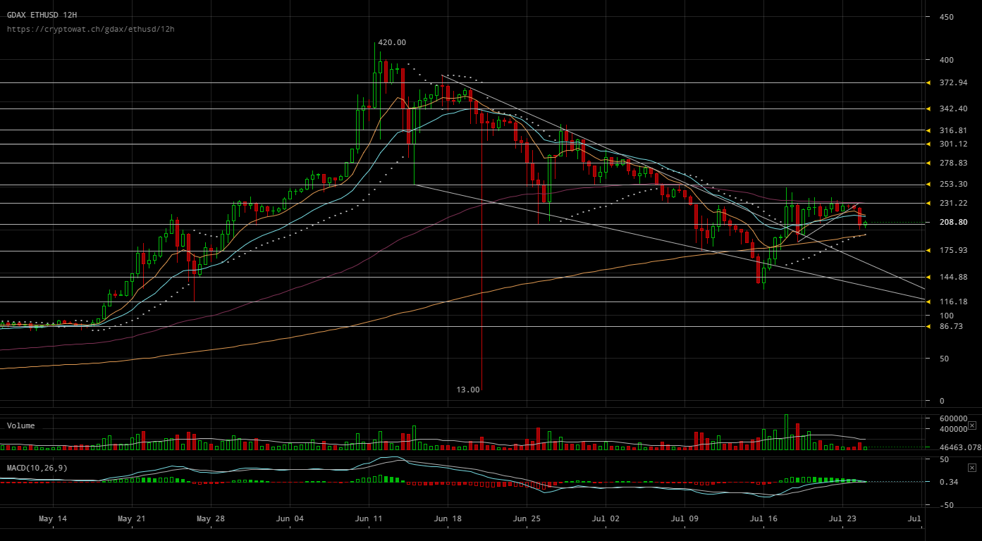 gdax-ethusd-Jul-25-2017-11-43-15.png