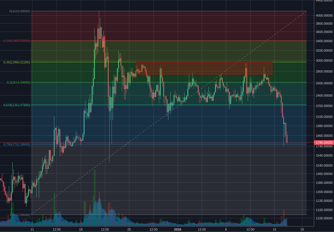Bitfinex:BCHUSD 4h
