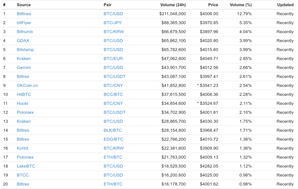 bitcoin-top-exchanges-sep-19-17.png