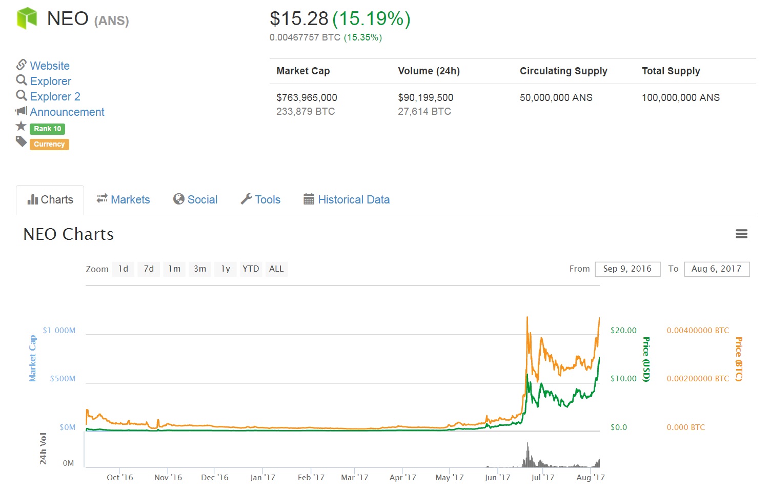 Bitcoin smart coinmarketcap, Neo (NEO) - pažangioji ekonomika - kriptokurų aprašymas ir peržiūra