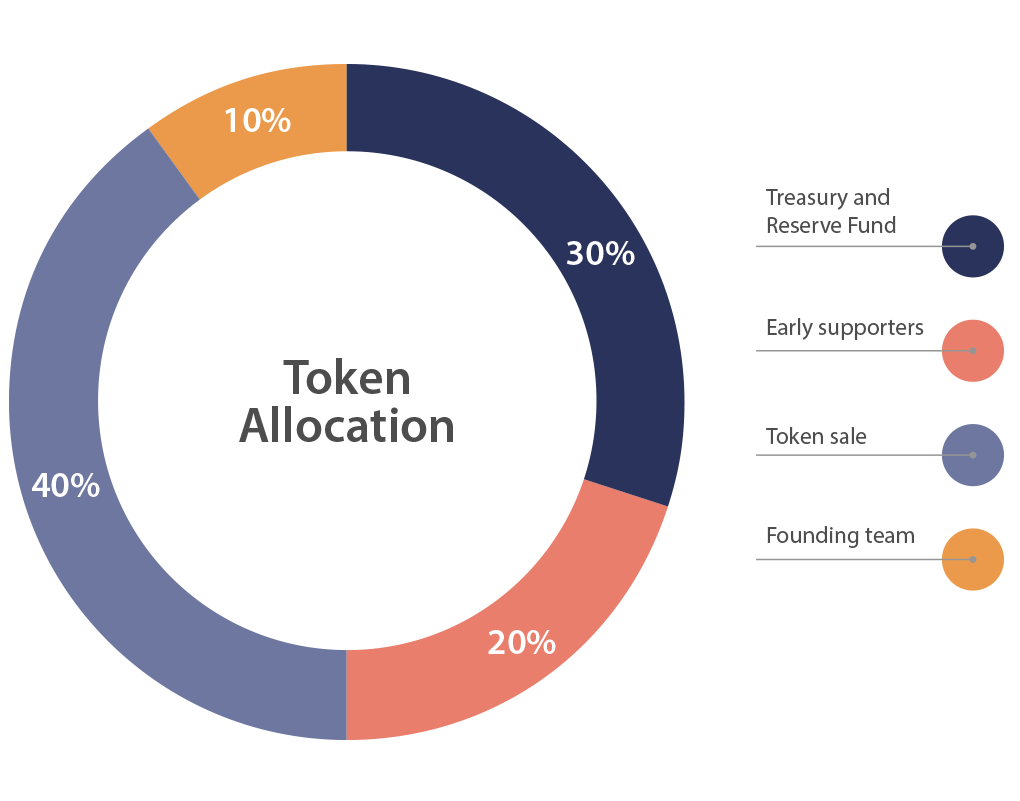 token allocation chart.png