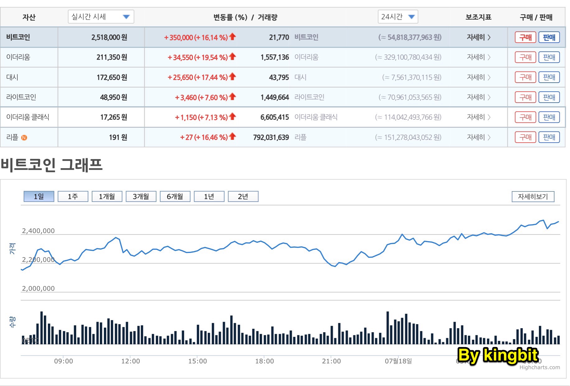 Coin의 회복력?!