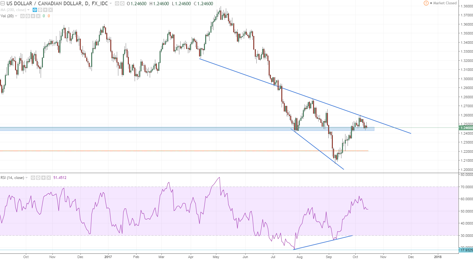 usdcad just noticed the turn at obvious res.PNG