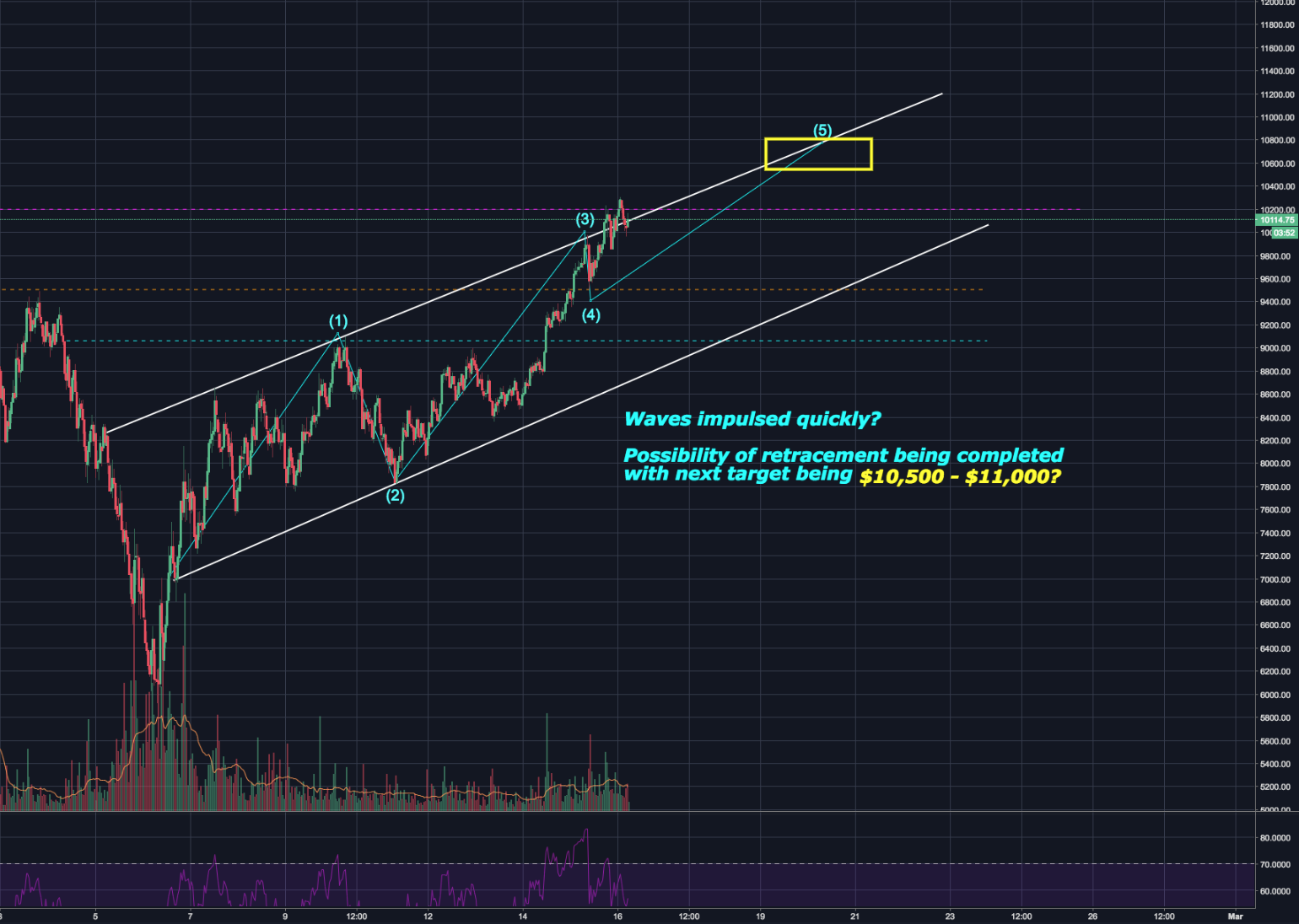 Retracement Complete?.png