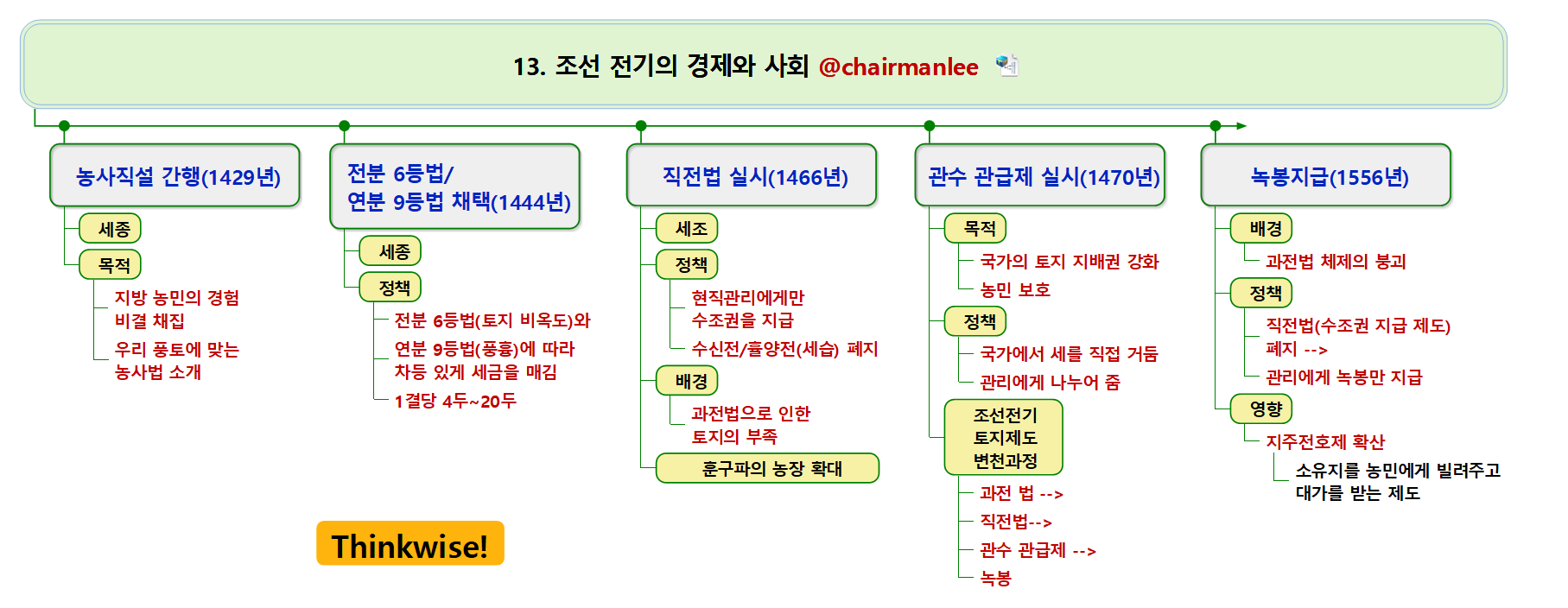 13  조선 전기의 경제와 사회.png