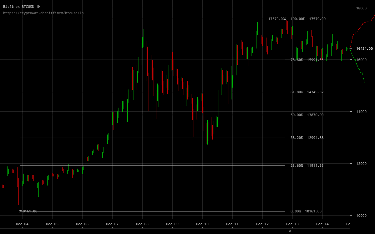 bitfinex-btcusd-Dec-14-2017-21-0-50.png