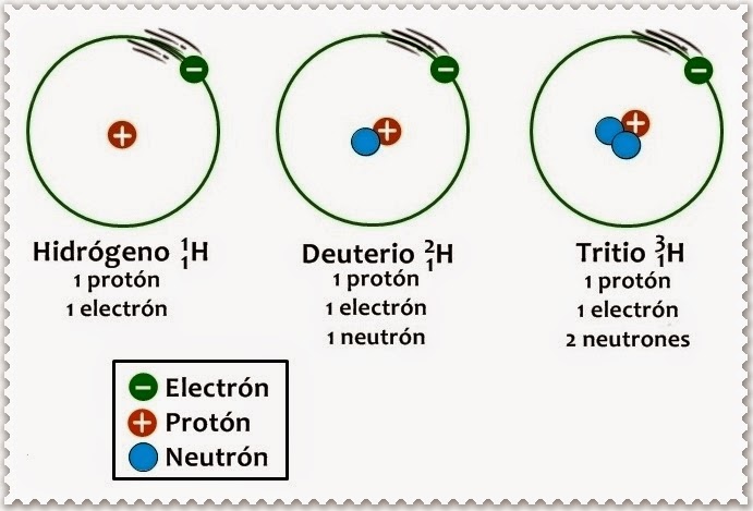 Hidrógeno, deuterio y tritio.jpg