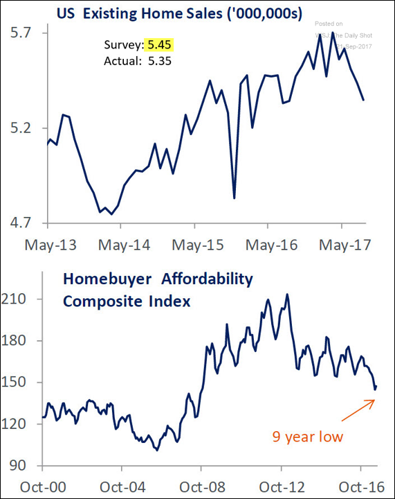 Existing home sales dipped again, missing economists’ forecasts. Affordability is becoming more of an issue.png